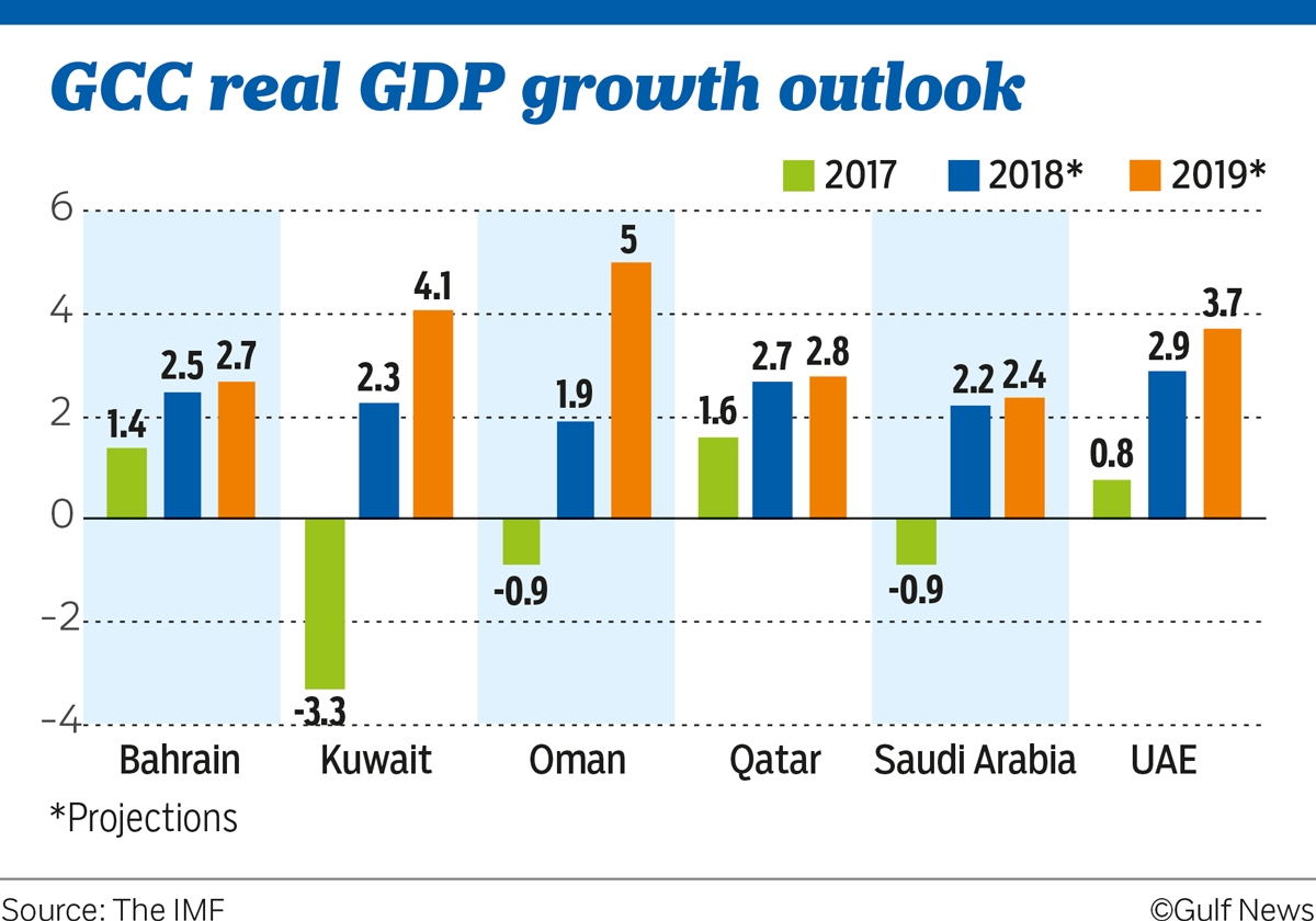 IMF projects UAE’s economic growth at 3.7 per cent in 2019